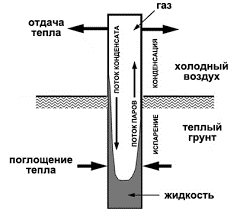 Функционирование ТСГ-В